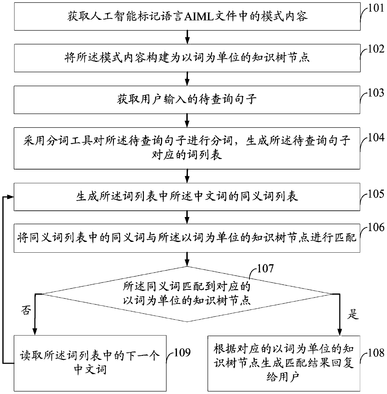 Improved Chinese ALICE intelligent question-answering method and improved Chinese ALICE intelligent question-answering system