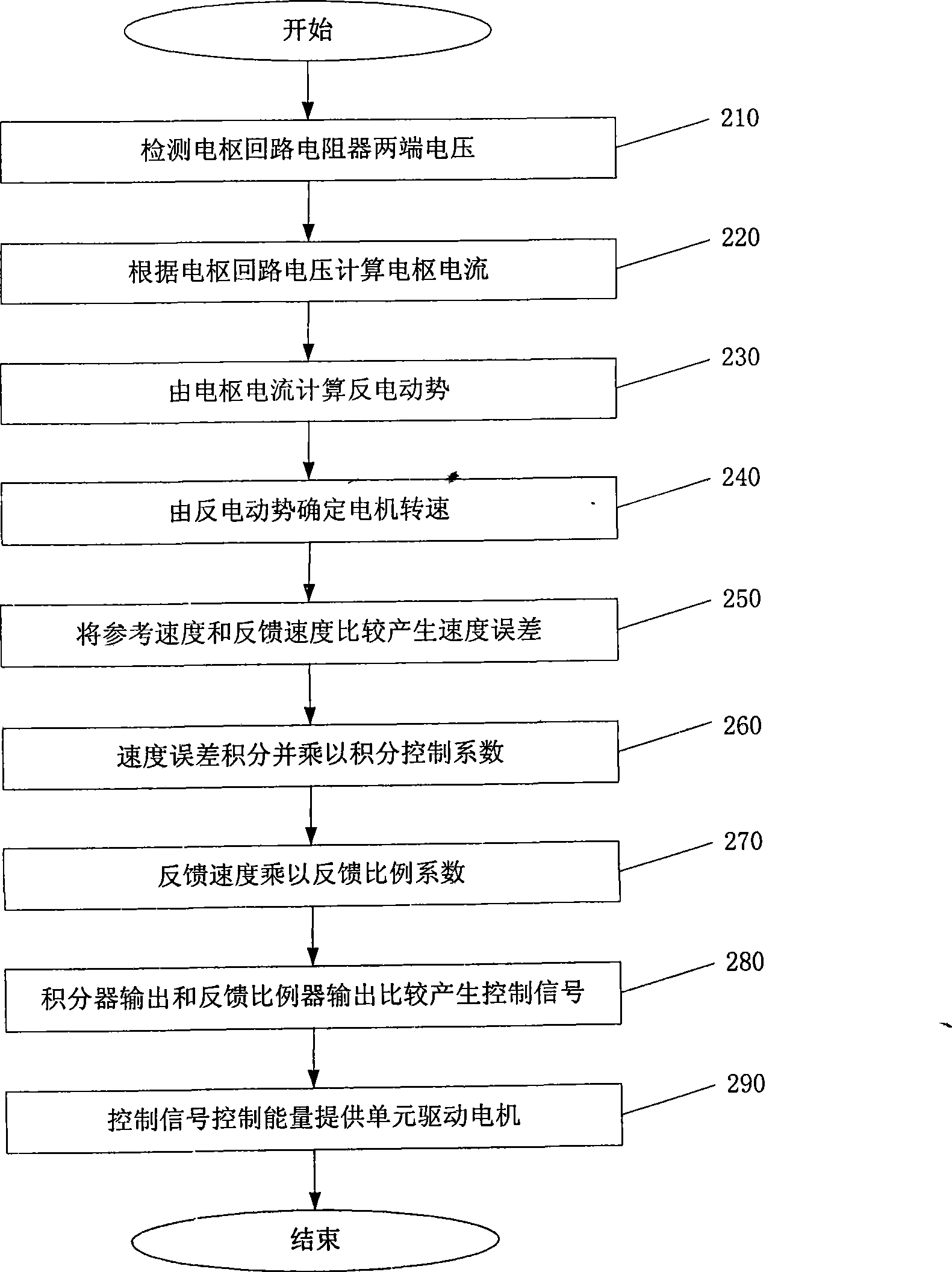 DC motor speed control device and method