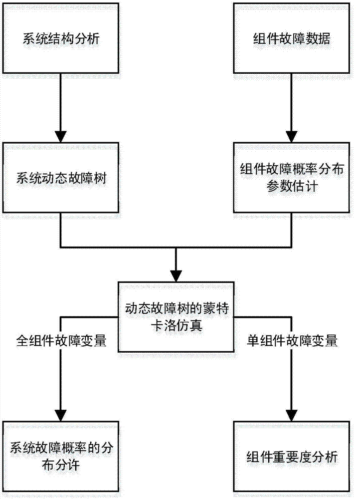 Risk analyzing method based on Monte-Carlo simulation solution dynamic fault tree model