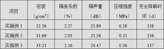 Environmental-friendly novel foamed plastic