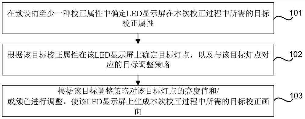 Picture generation method and device in correction process