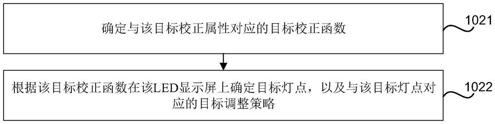 Picture generation method and device in correction process