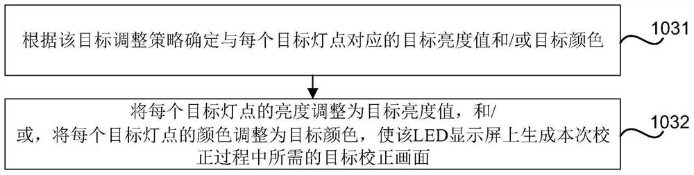 Picture generation method and device in correction process