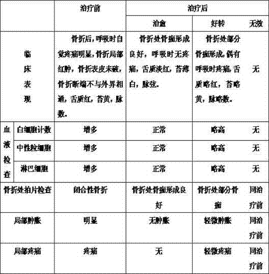 Preparation method of traditional Chinese medicine lotion for treating closed fracture with syndrome of breathing pain