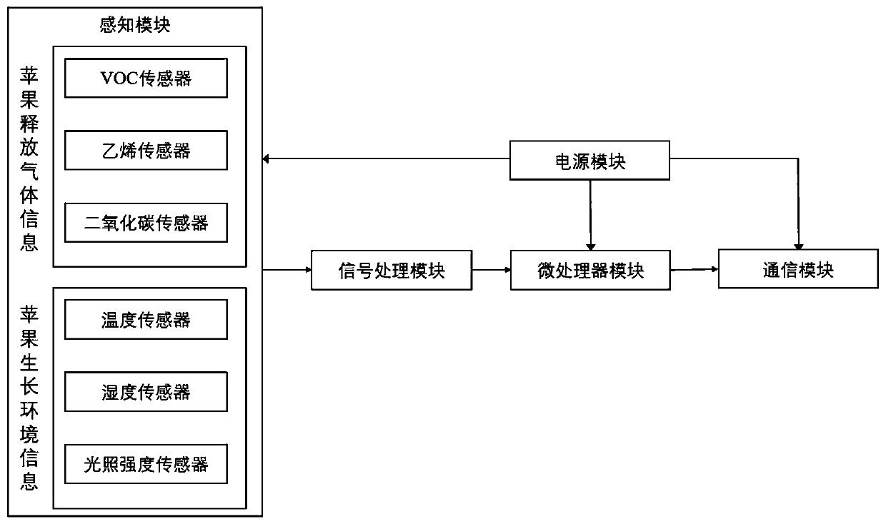 Apple production monitoring management system