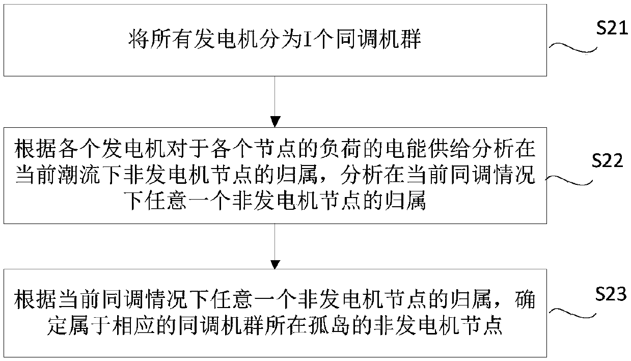 Active splitting strategy space reduction method and system based on trend tracking