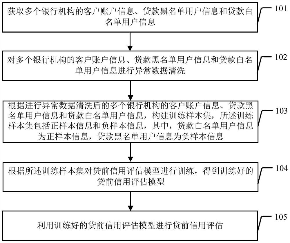 Pre-loan credit evaluation method and device