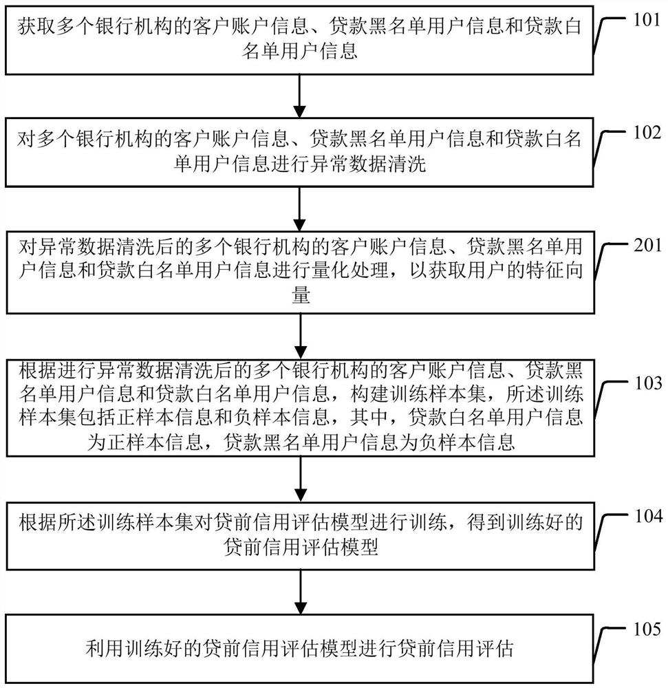 Pre-loan credit evaluation method and device