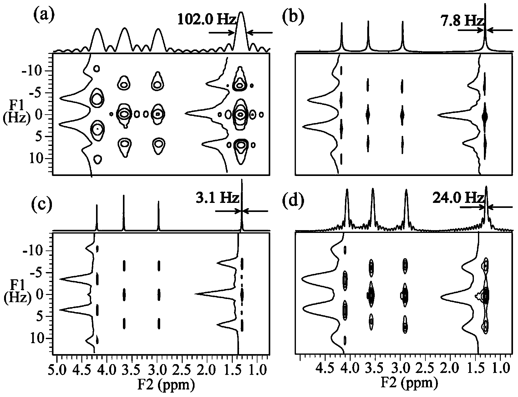 Method for acquiring two-dimensional J-resolved spectroscopy of magnetic resonance by single sweeping