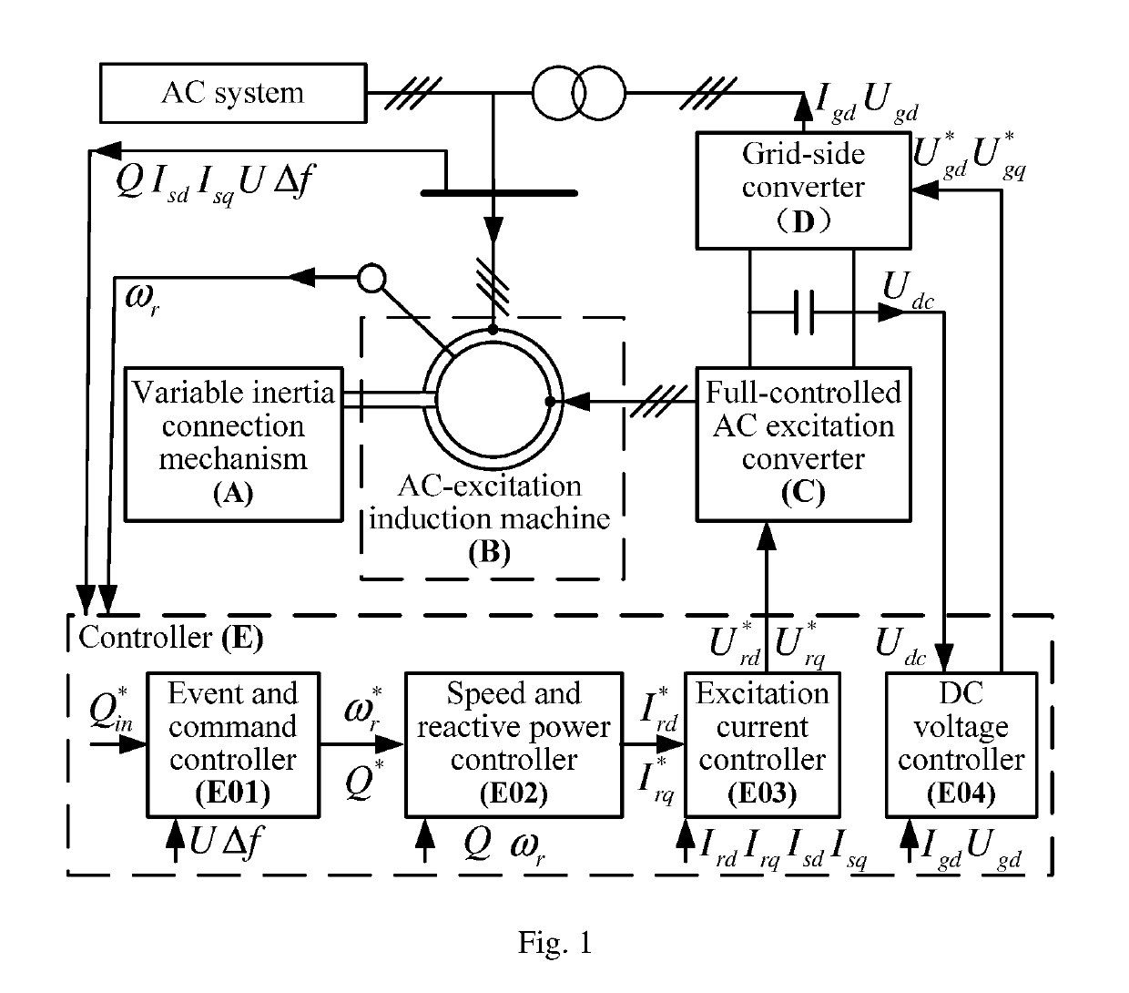 Ac excitation synchronous condenser and control method thereof