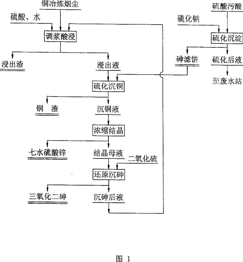 Method for treating arsenic pollution of copper smelt industry