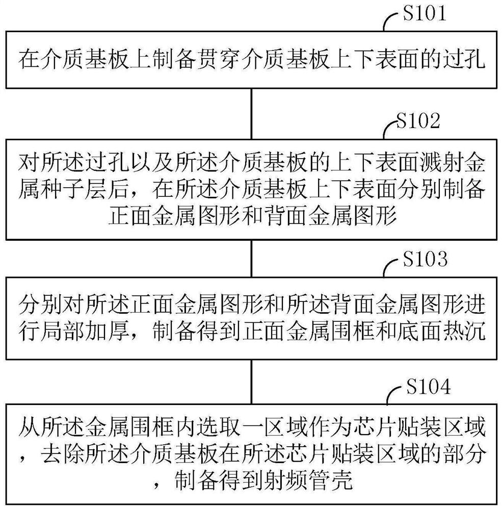 Radio frequency tube shell preparation method, power amplifier module packaging method and power amplifier module