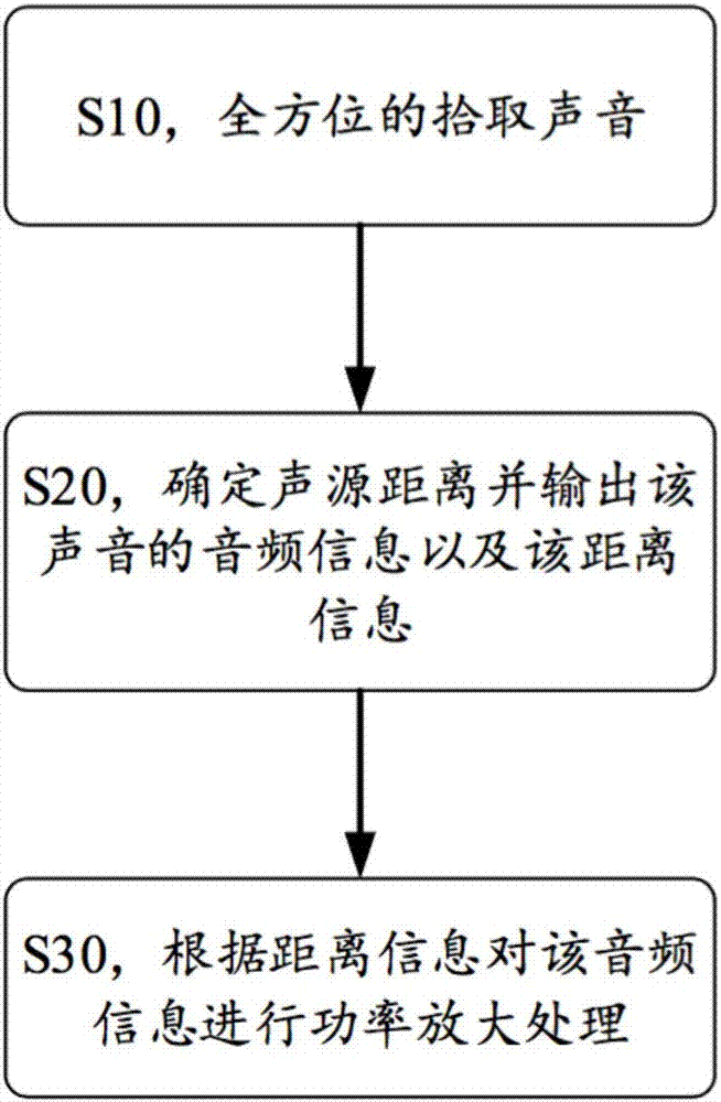 Audio information processing method and conference terminal thereof