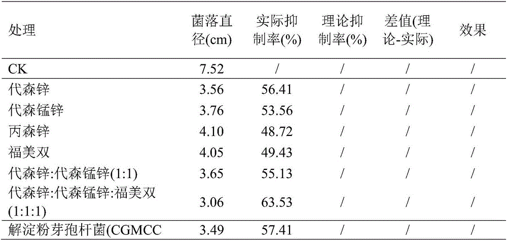 Fungus medicine composition containing dithiocarbamate type germicides and biocontrol fungi, preparation containing fungus medicine composition, application of fungus medicine composition and application of preparation