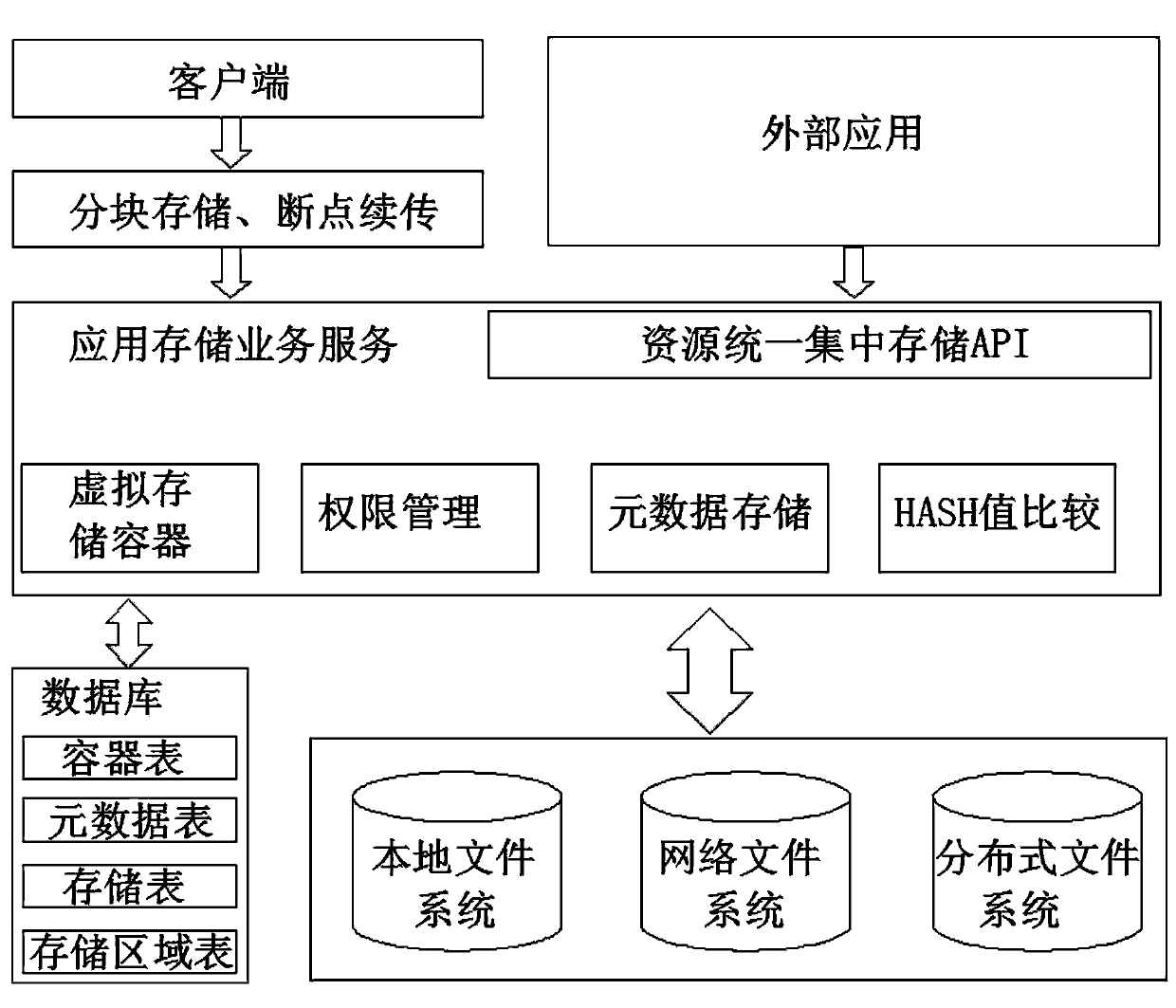 Unified storage method supporting various storage modes