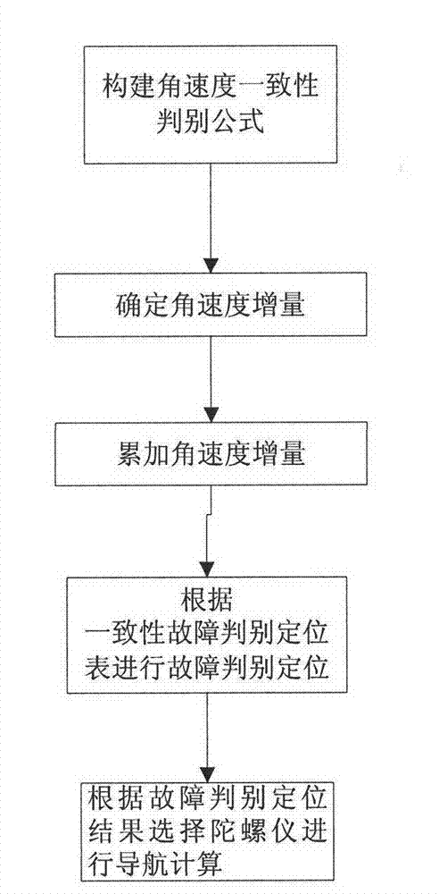 Method for diagnosing consistency fault under configuration of five gyroscopes