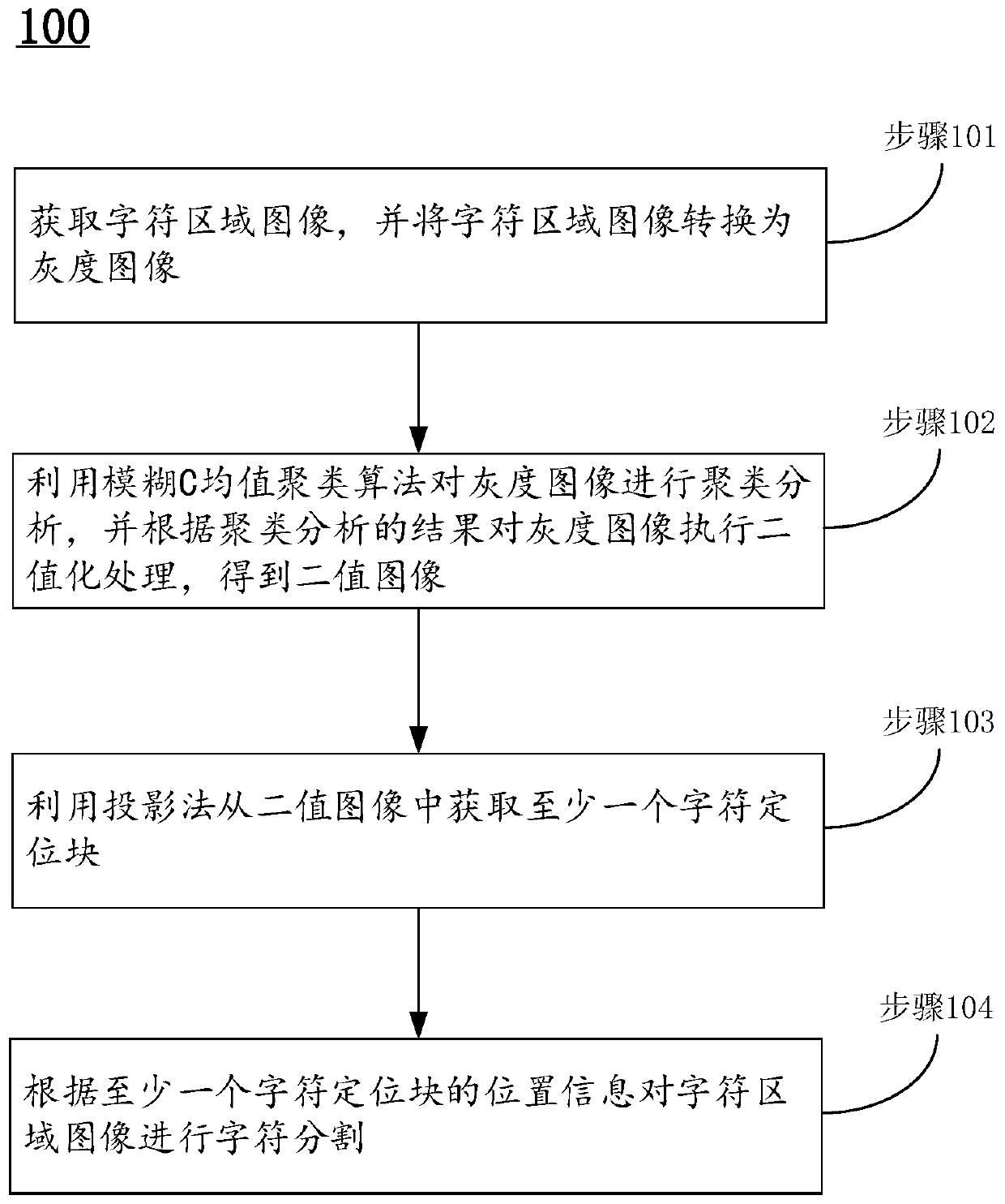 Character segmentation method and device and computer readable storage medium