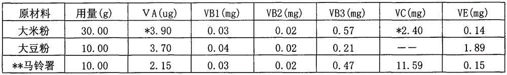 Technology for preparing artificial rice from non-staple foods