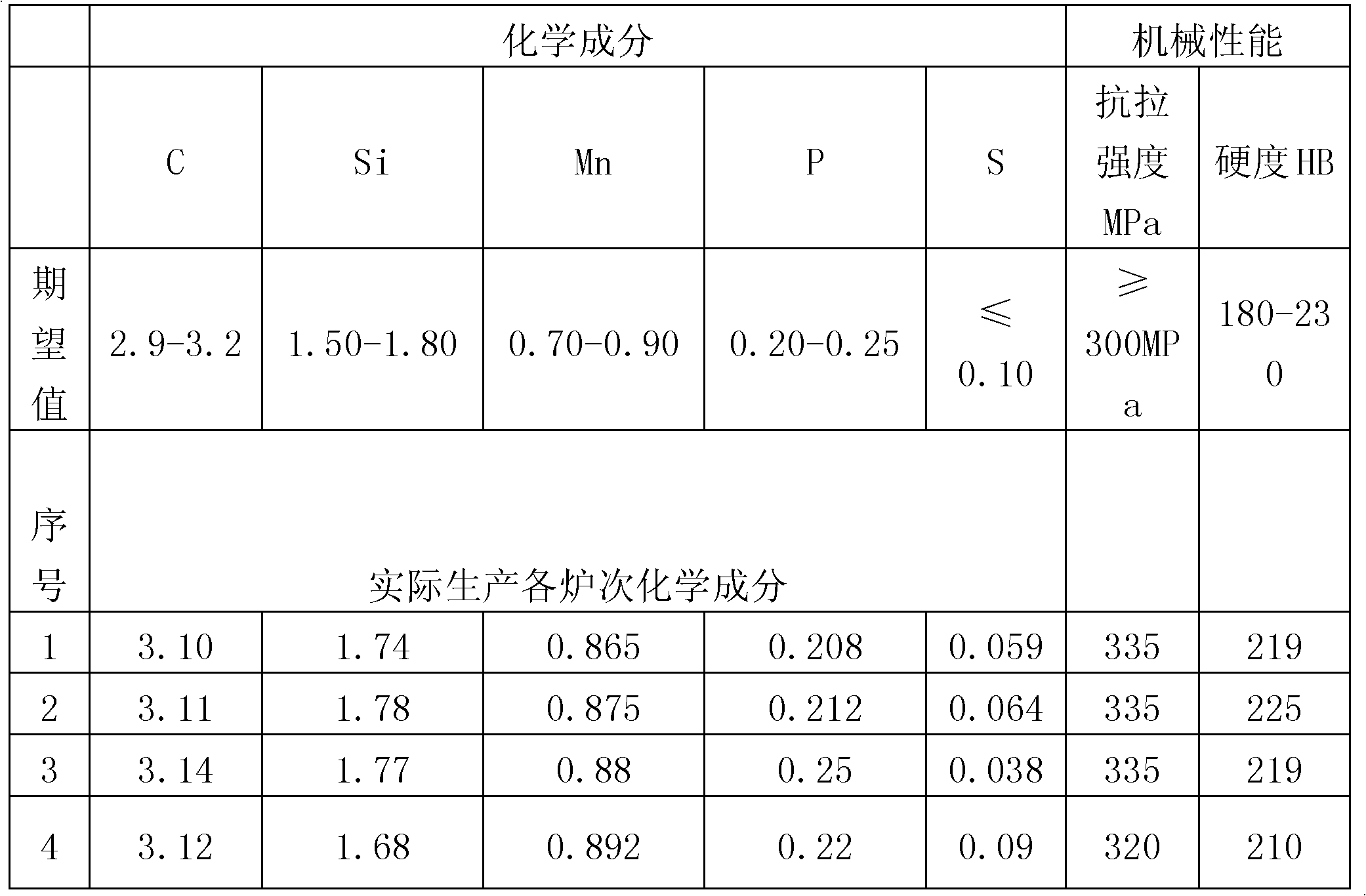 Production technology of high-phosphorus iron casting