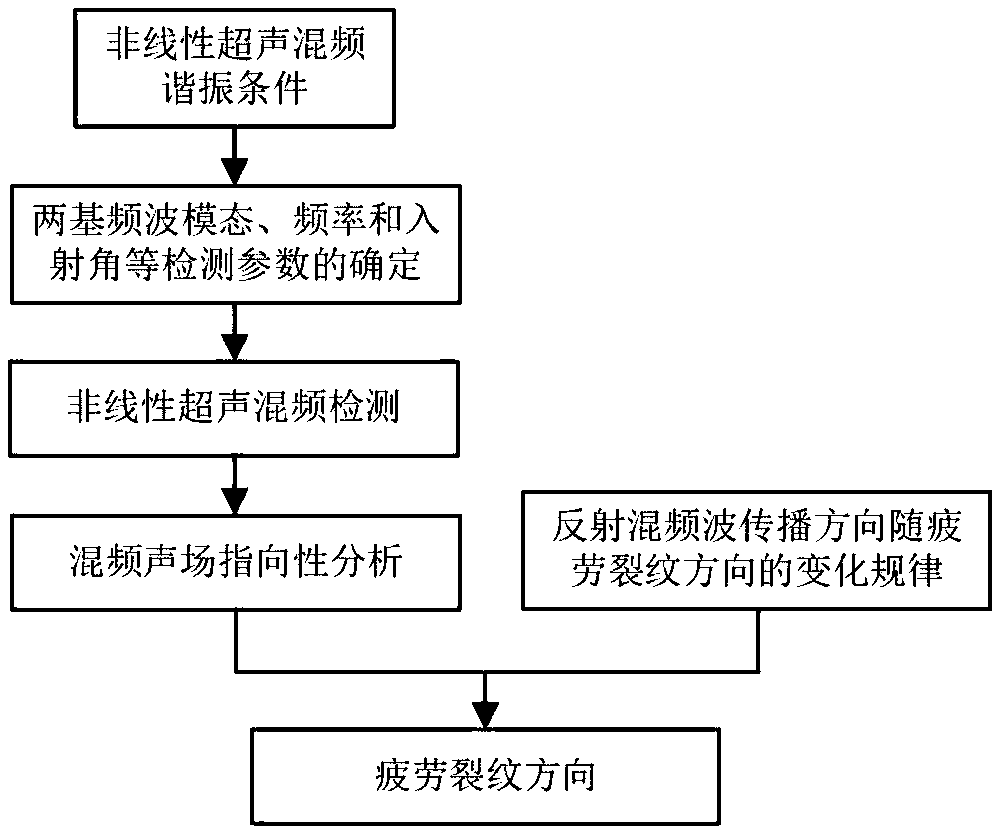 Nonlinear ultrasonic mixing method for testing in structural fatigue crack direction