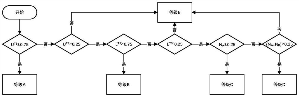 Construction area unloading point utilization grade evaluation method based on refined traffic management