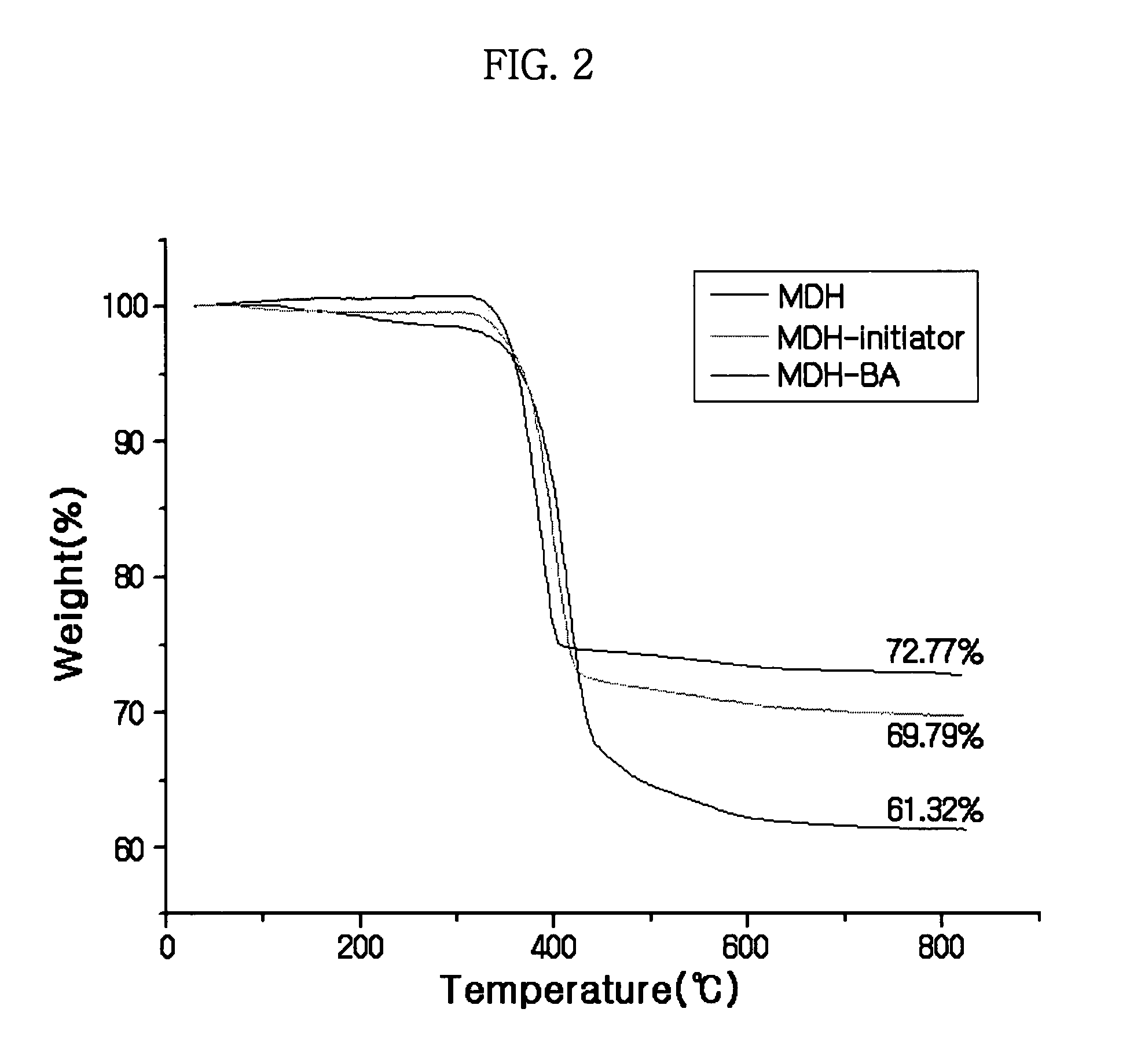 Synthesis of MDH-polymer hybrid particles