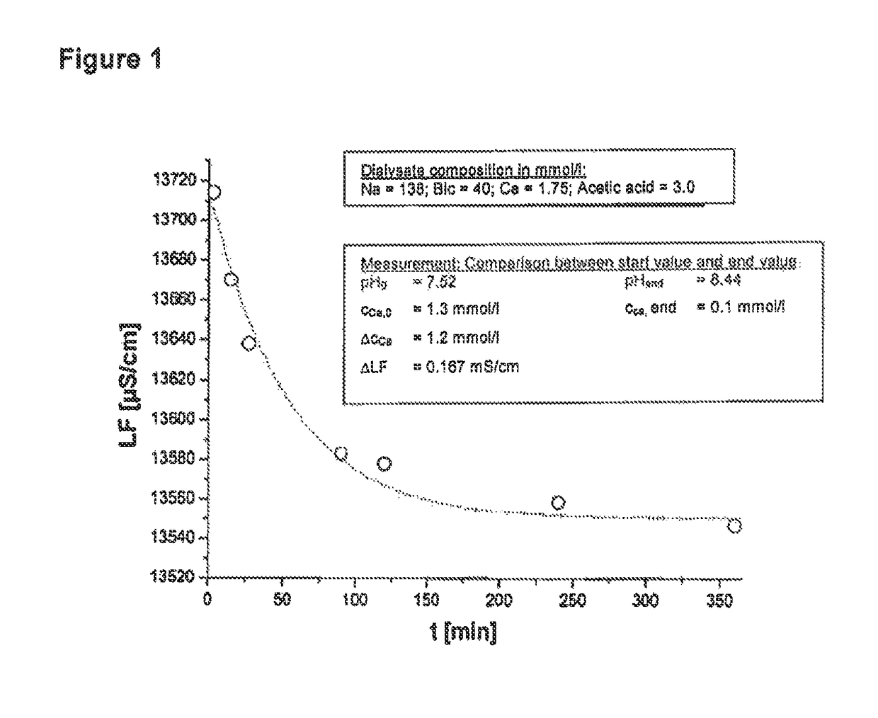 Dialysis machine, and method of determining the calcification in a dialysis machine