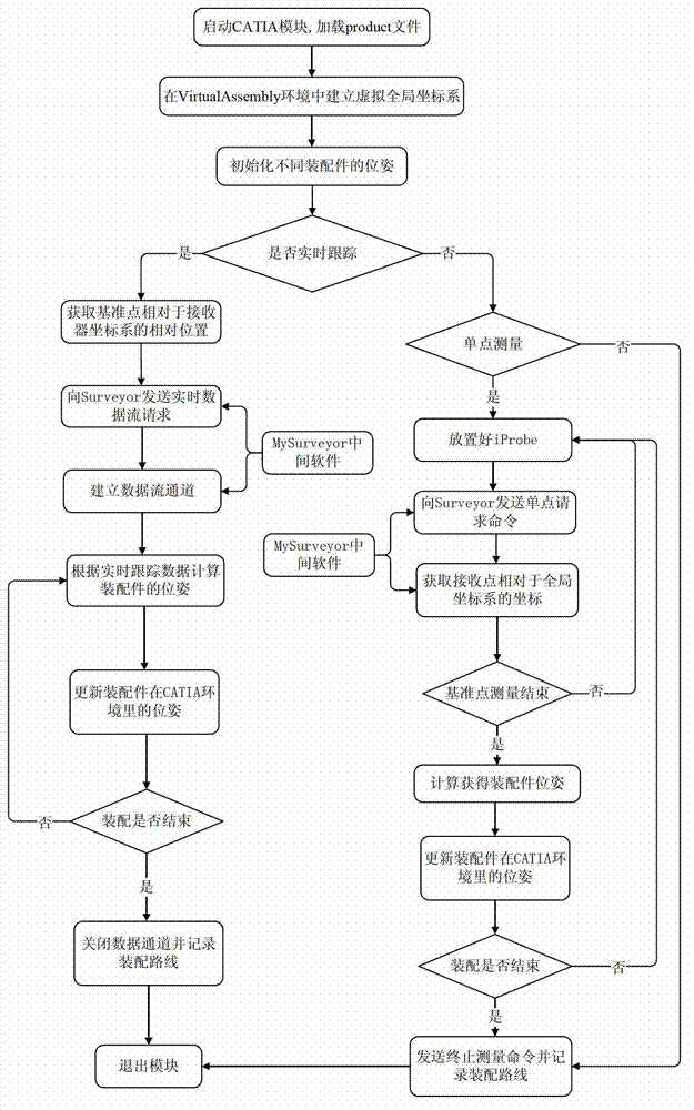 Communication method of iGPS measurement system and computer-graphics aided three-dimensional interactive application (CATIA) software data