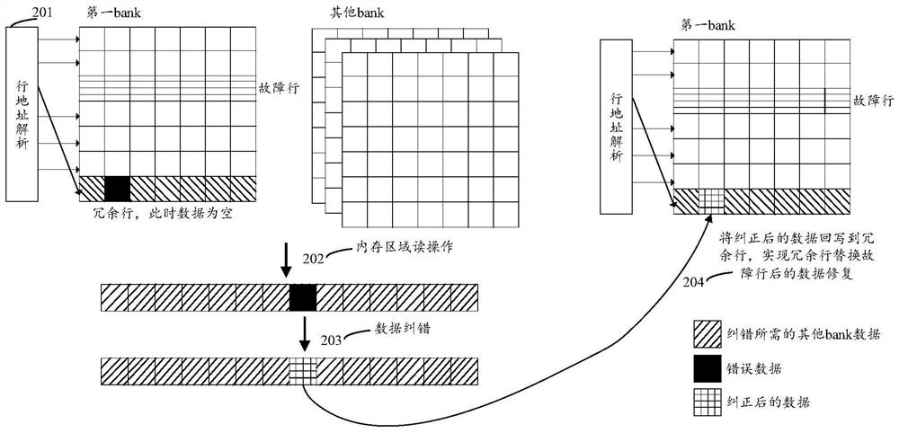 Memory fault processing method and device, equipment and storage medium