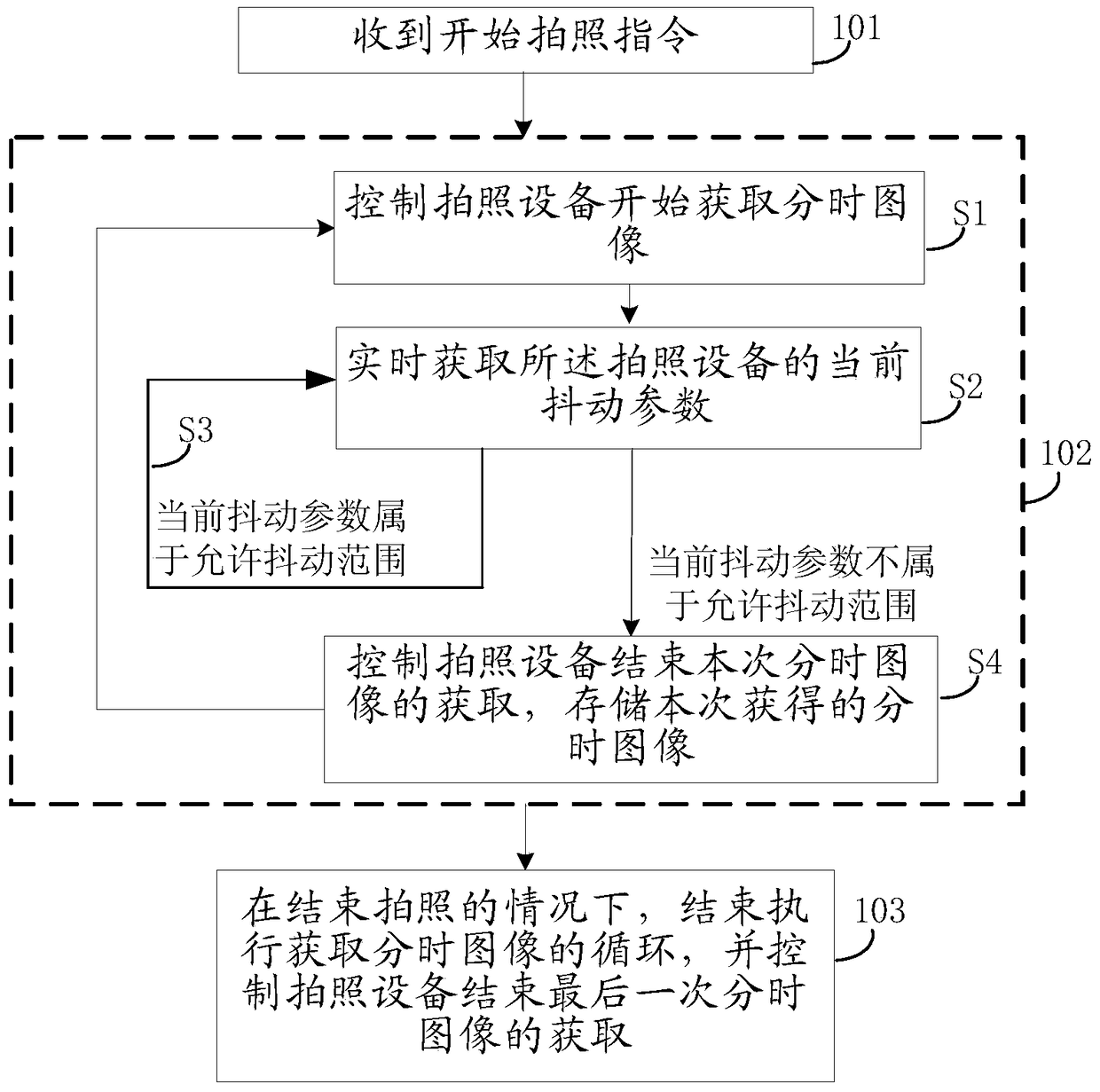 Method and device for taking pictures