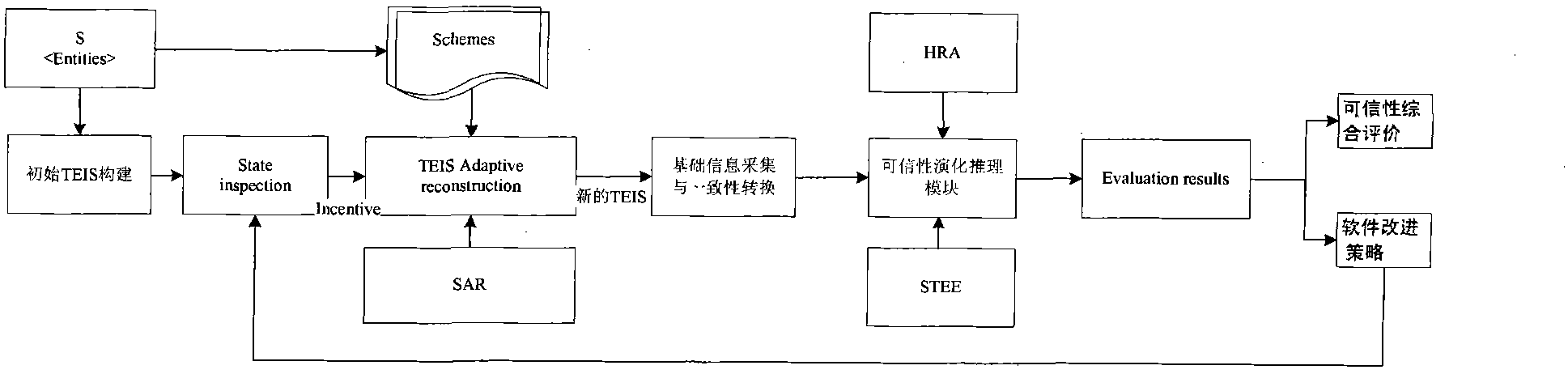 Trustworthiness dynamic evaluation method facing software evolution