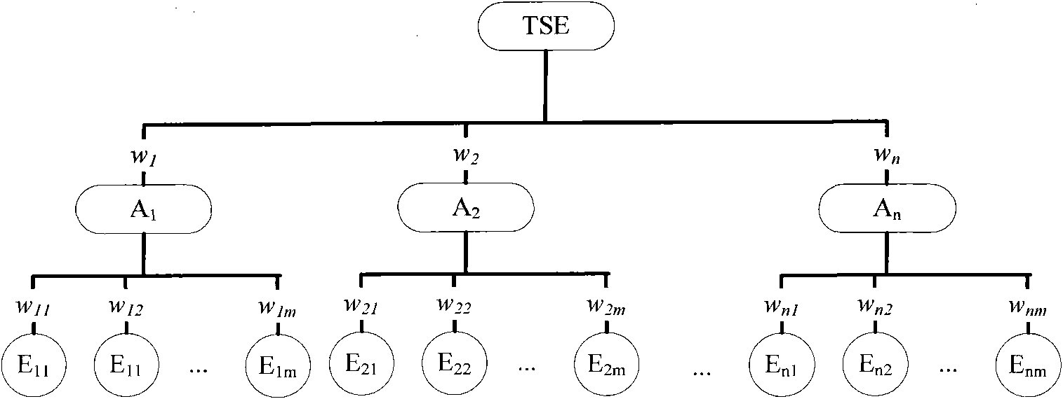 Trustworthiness dynamic evaluation method facing software evolution