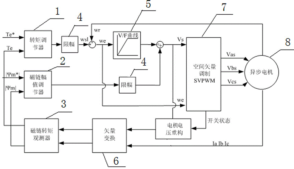 Asynchronous machine control method based on linkage compensation