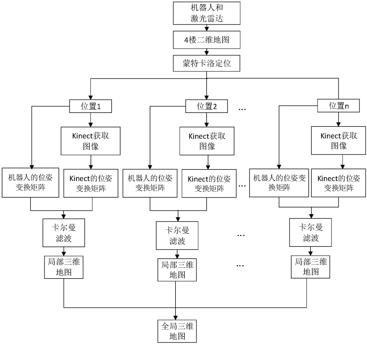 A method of building a three-dimensional map