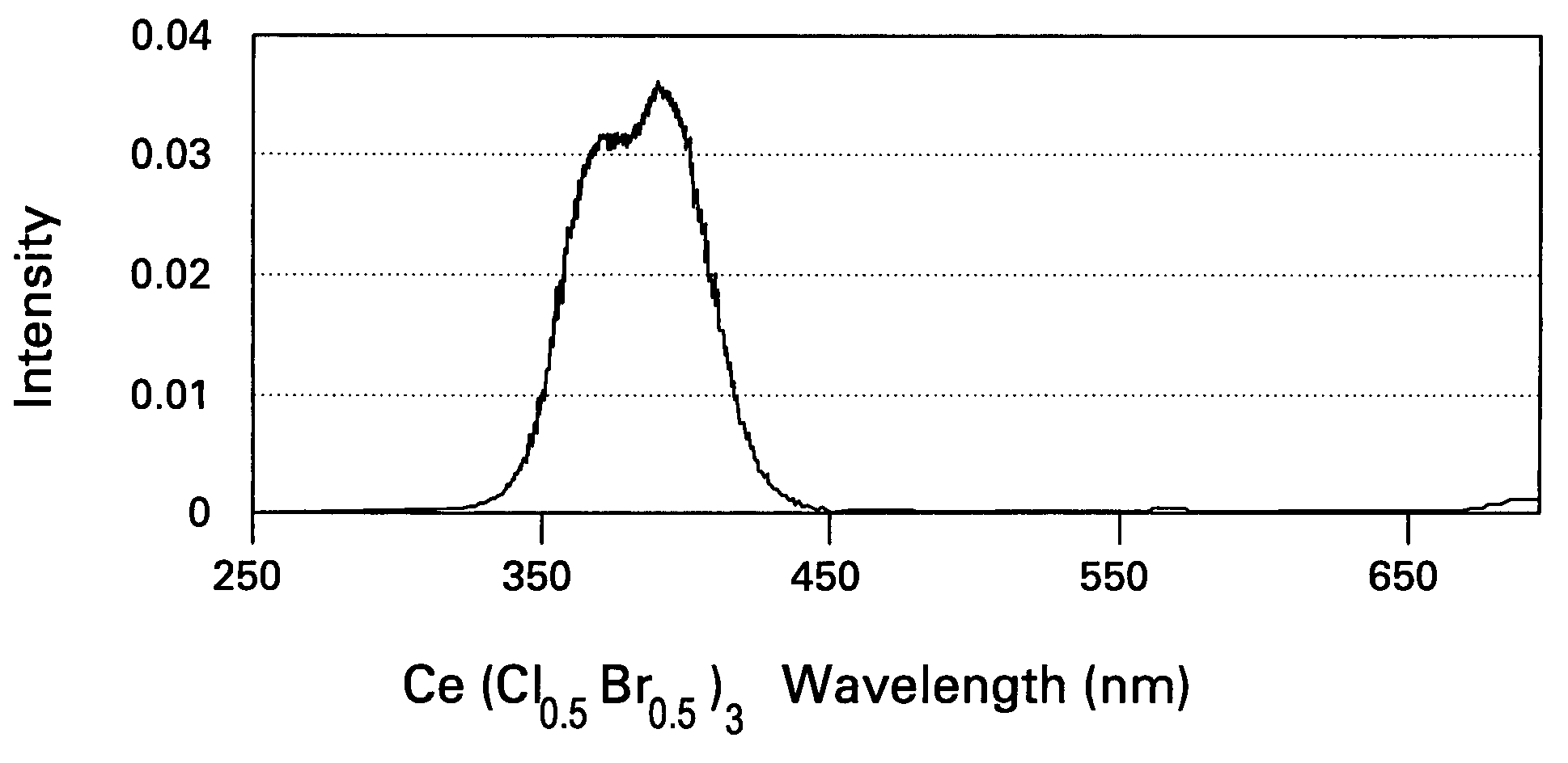 Scintillator compositions of cerium halides, and related articles and processes