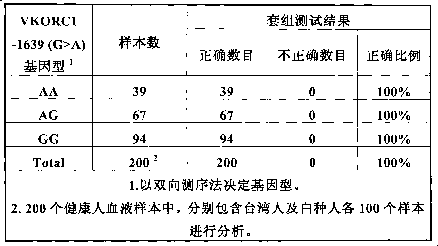 Test kit for identifying single nucleotide polymorphism of target nucleic acid