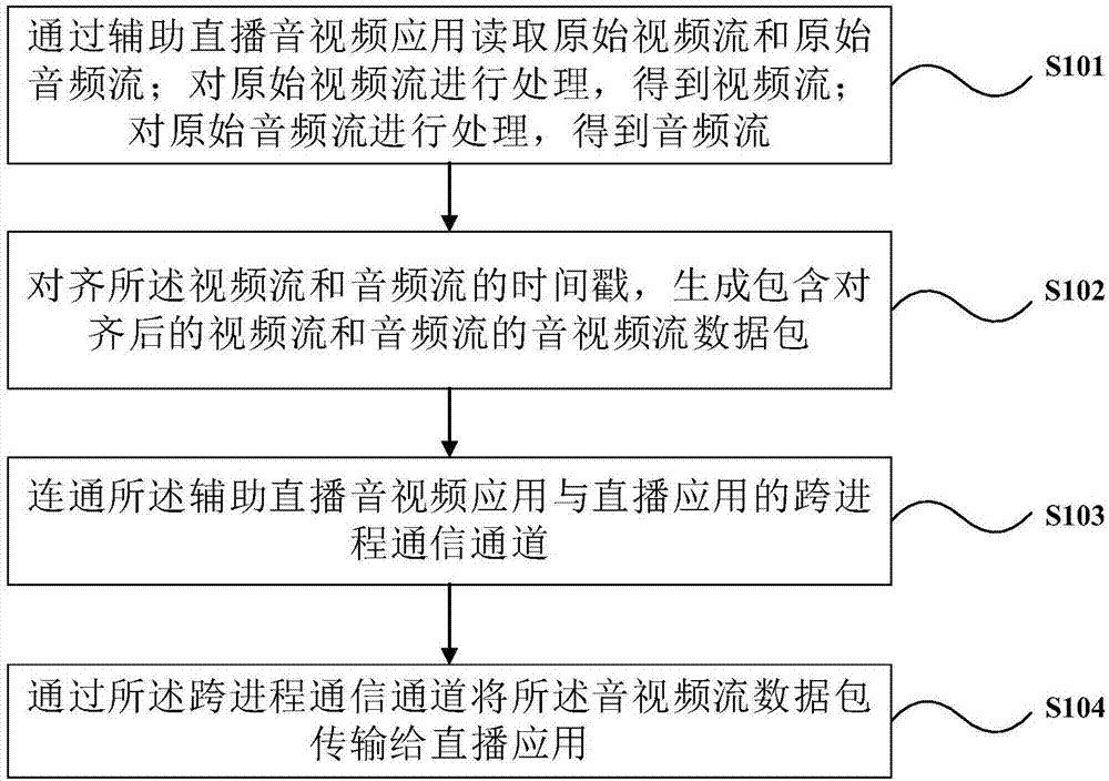 Audio and video processing method and apparatus of assisted live broadcast