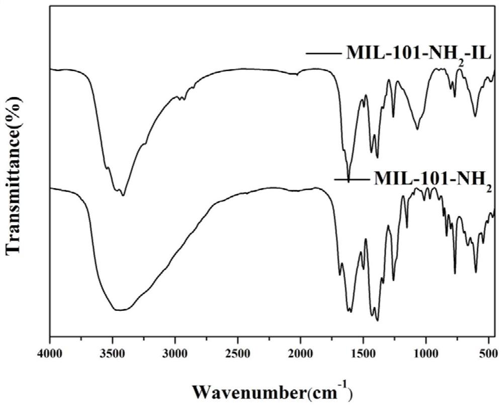 A kind of metal-organic framework composite material grafted with ionic liquid and its preparation method and application