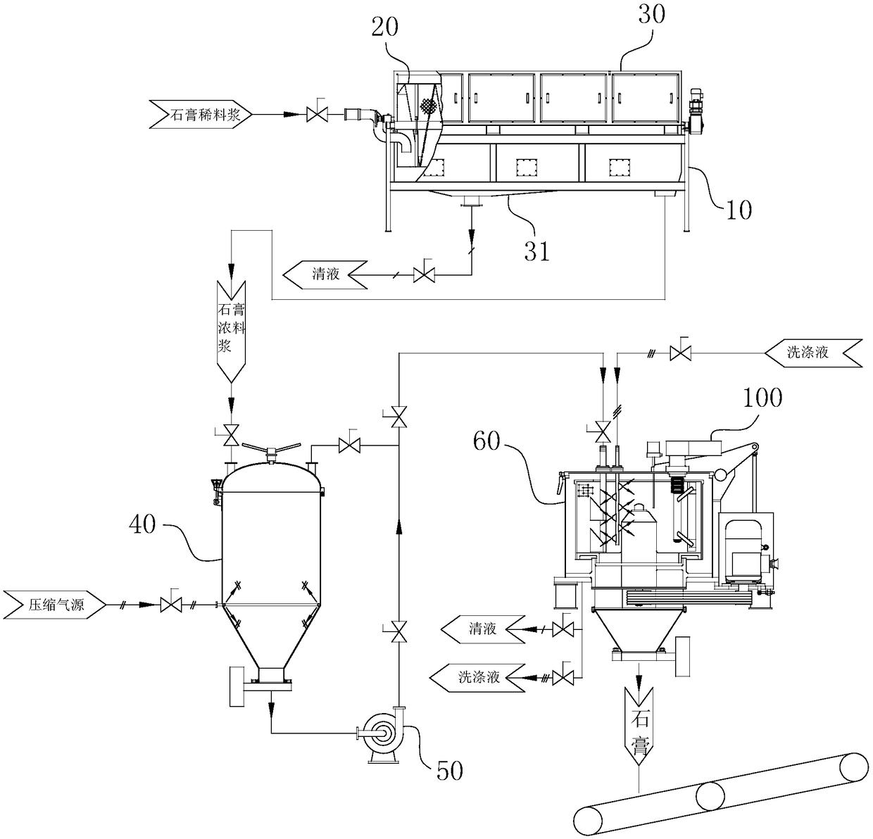 A centrifugal production process for separating gypsum