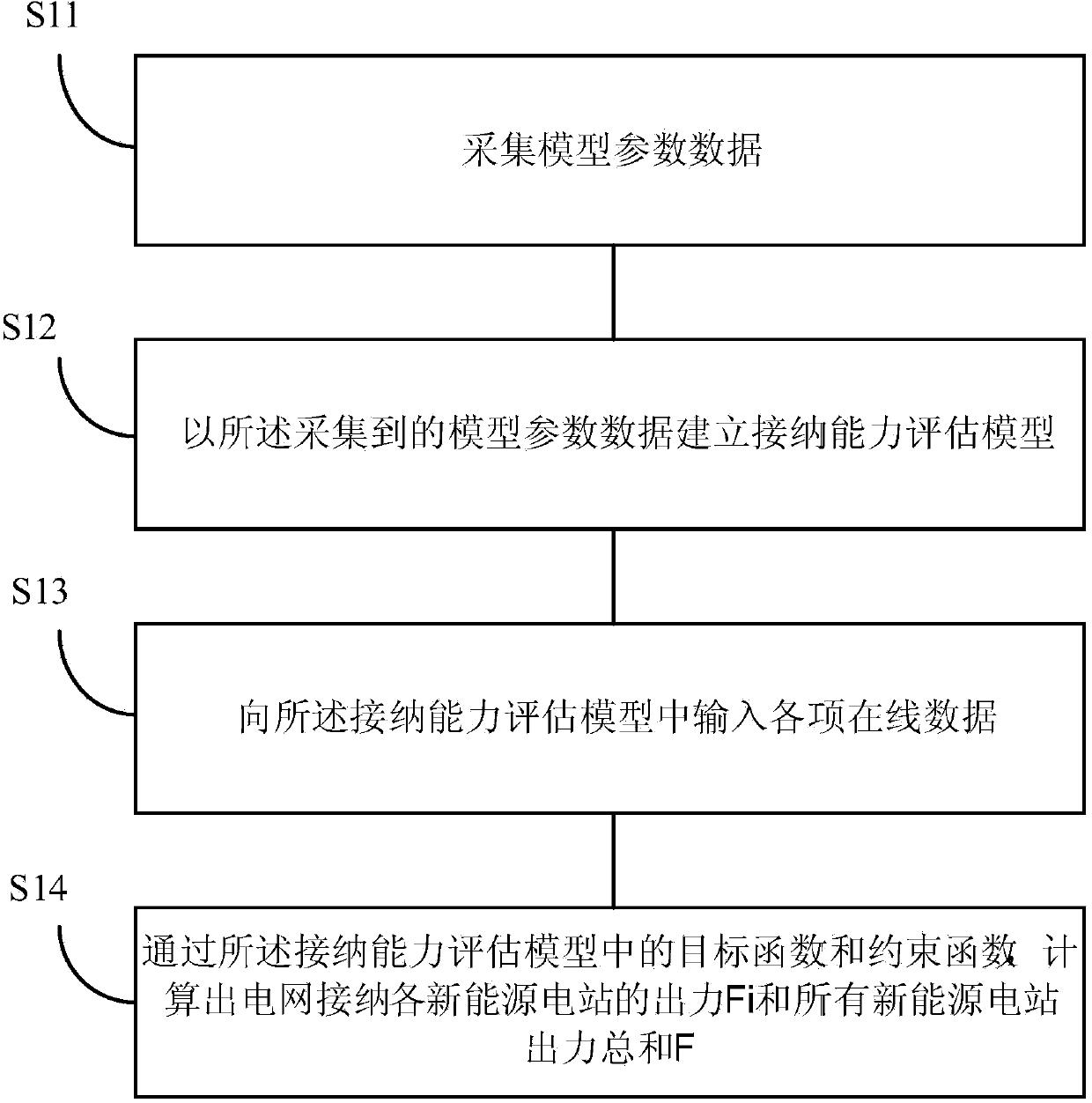 Assessment method for online acceptance capacity of new energy power generation