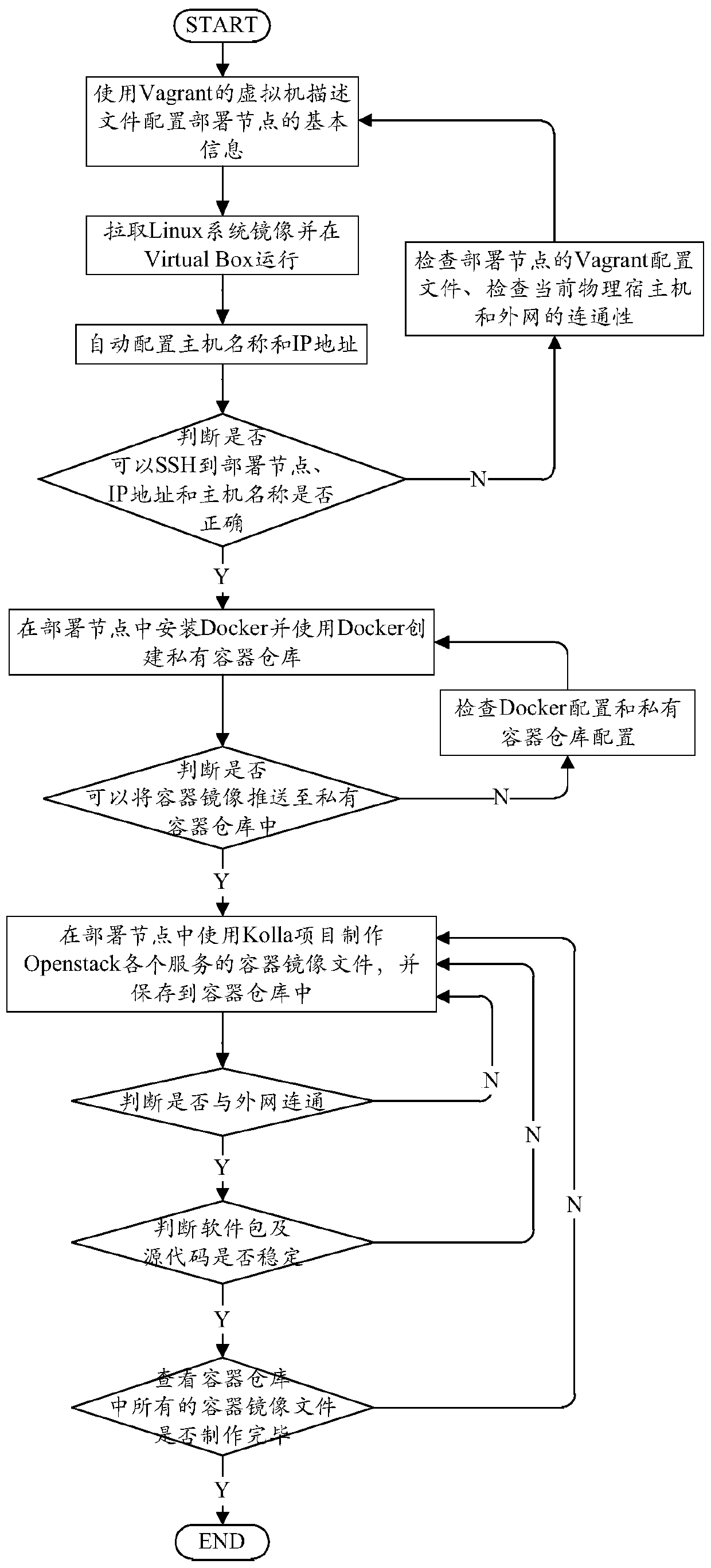 A Realization Method for Rapid Deployment of Containerized Cloud Computing Test Platform