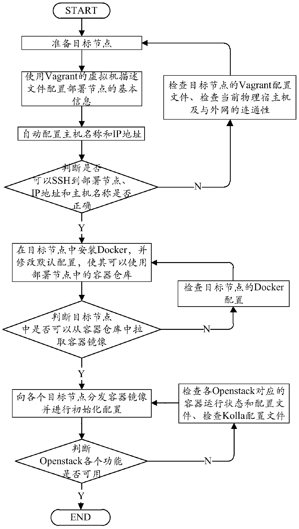 A Realization Method for Rapid Deployment of Containerized Cloud Computing Test Platform