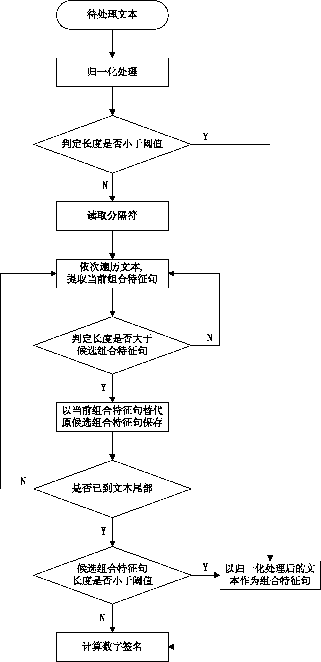 Chinese web page text deduplication system and method