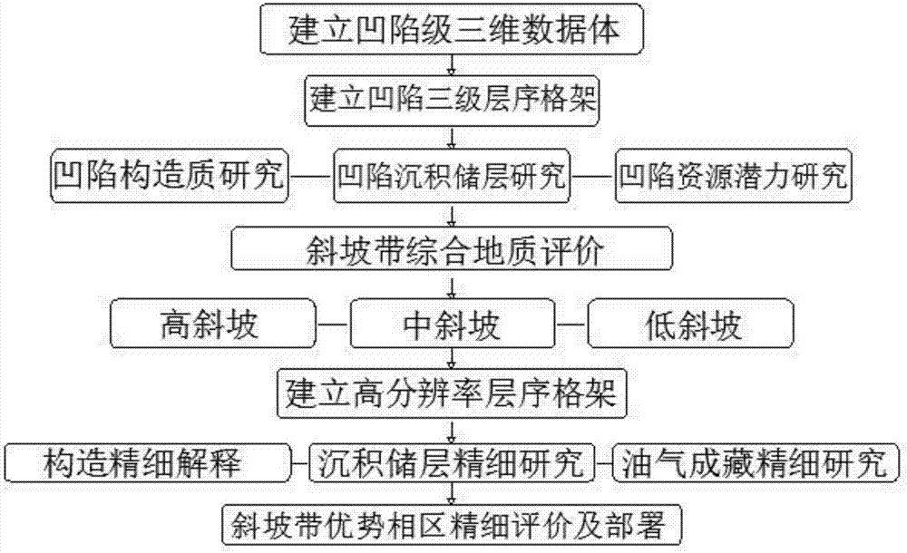 Fine prospecting method for slope zone of sag rich in oil and gas