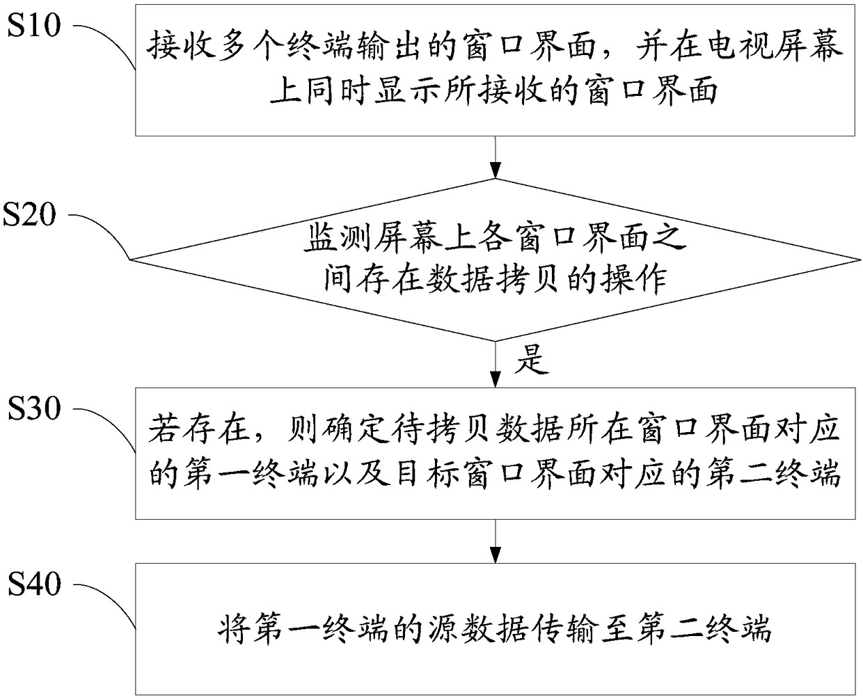 Ata copying method based on television, equipment, data copying system and readable storage medium