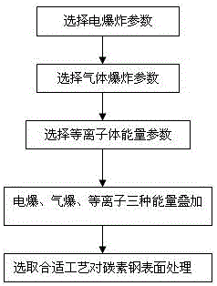 A method for strengthening the surface properties of carbon steel workpieces