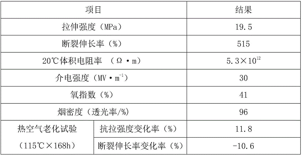 Dawsonite and zinc tetrafluoroborate compounded flame retardant EVA electric cable material and preparation method thereof