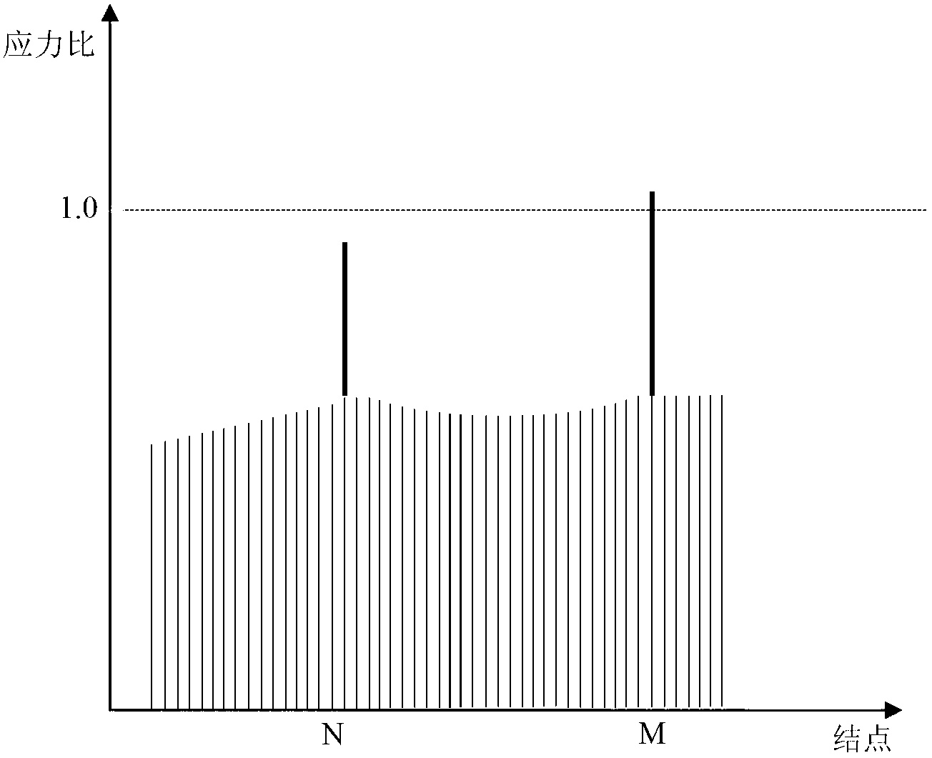 Auxiliary graphical method for rating pipeline stress for solving engineering practical problems