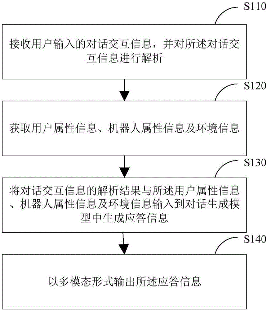 Individualized interactive method of smart robot and interactive system