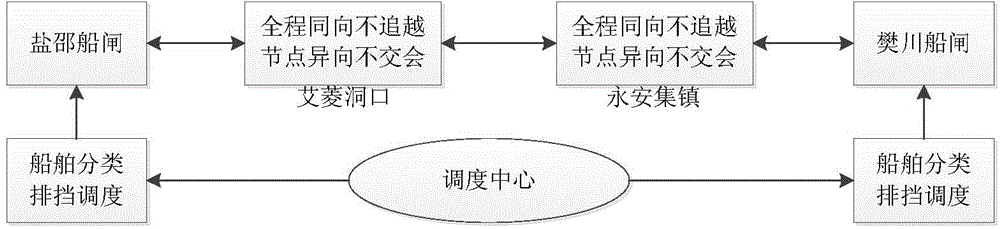 Simulation method for scheduling multi-code channel